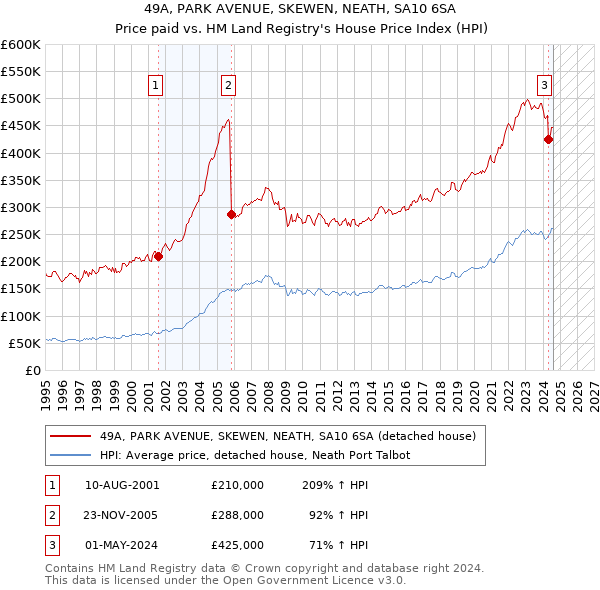 49A, PARK AVENUE, SKEWEN, NEATH, SA10 6SA: Price paid vs HM Land Registry's House Price Index