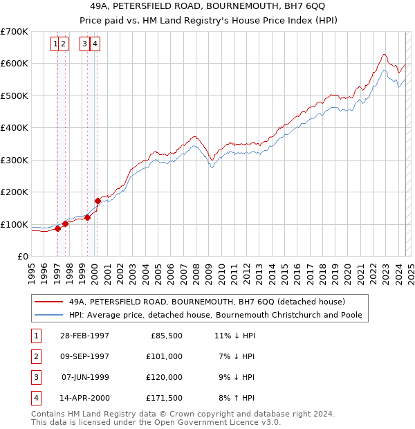 49A, PETERSFIELD ROAD, BOURNEMOUTH, BH7 6QQ: Price paid vs HM Land Registry's House Price Index