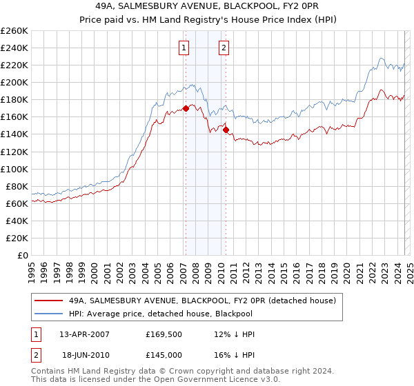 49A, SALMESBURY AVENUE, BLACKPOOL, FY2 0PR: Price paid vs HM Land Registry's House Price Index