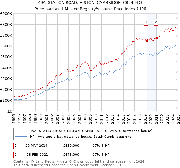 49A, STATION ROAD, HISTON, CAMBRIDGE, CB24 9LQ: Price paid vs HM Land Registry's House Price Index