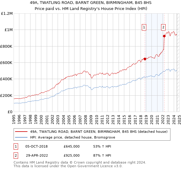 49A, TWATLING ROAD, BARNT GREEN, BIRMINGHAM, B45 8HS: Price paid vs HM Land Registry's House Price Index