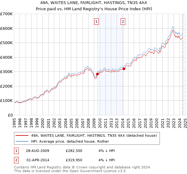 49A, WAITES LANE, FAIRLIGHT, HASTINGS, TN35 4AX: Price paid vs HM Land Registry's House Price Index