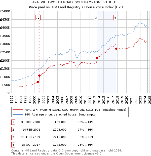 49A, WHITWORTH ROAD, SOUTHAMPTON, SO18 1GE: Price paid vs HM Land Registry's House Price Index