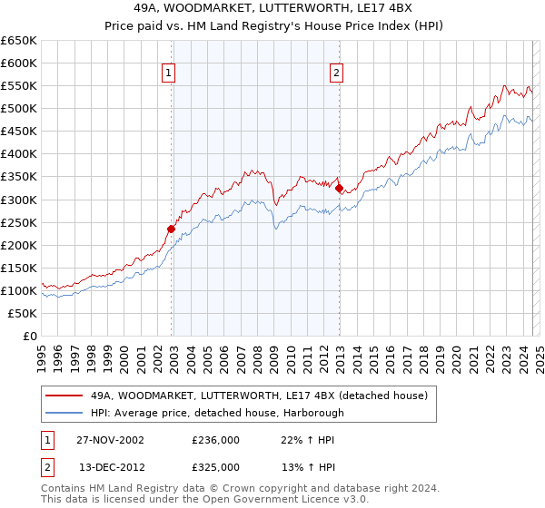 49A, WOODMARKET, LUTTERWORTH, LE17 4BX: Price paid vs HM Land Registry's House Price Index