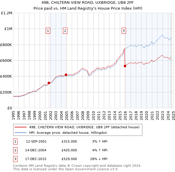 49B, CHILTERN VIEW ROAD, UXBRIDGE, UB8 2PF: Price paid vs HM Land Registry's House Price Index