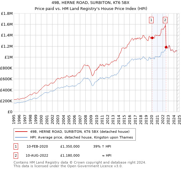 49B, HERNE ROAD, SURBITON, KT6 5BX: Price paid vs HM Land Registry's House Price Index