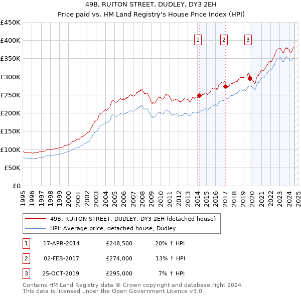 49B, RUITON STREET, DUDLEY, DY3 2EH: Price paid vs HM Land Registry's House Price Index