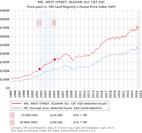 49C, WEST STREET, ISLEHAM, ELY, CB7 5SD: Price paid vs HM Land Registry's House Price Index