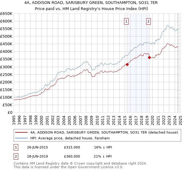 4A, ADDISON ROAD, SARISBURY GREEN, SOUTHAMPTON, SO31 7ER: Price paid vs HM Land Registry's House Price Index