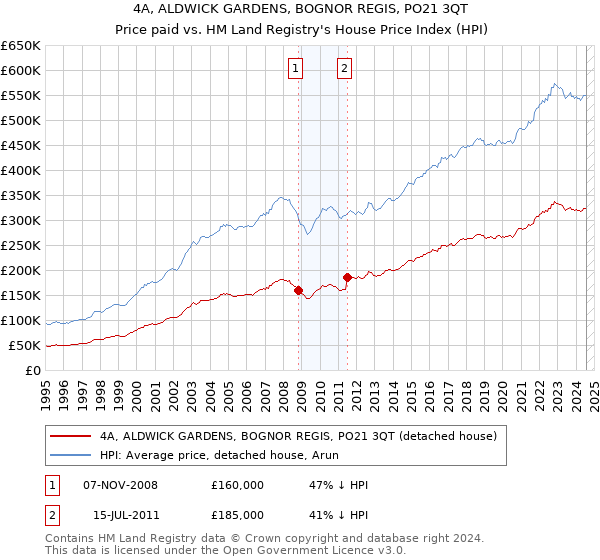 4A, ALDWICK GARDENS, BOGNOR REGIS, PO21 3QT: Price paid vs HM Land Registry's House Price Index