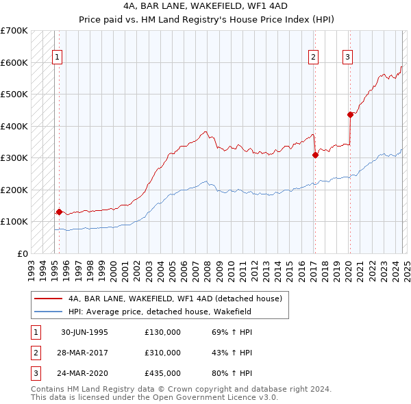 4A, BAR LANE, WAKEFIELD, WF1 4AD: Price paid vs HM Land Registry's House Price Index