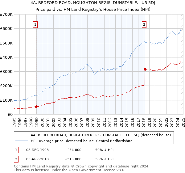 4A, BEDFORD ROAD, HOUGHTON REGIS, DUNSTABLE, LU5 5DJ: Price paid vs HM Land Registry's House Price Index