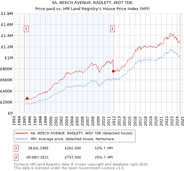 4A, BEECH AVENUE, RADLETT, WD7 7DE: Price paid vs HM Land Registry's House Price Index