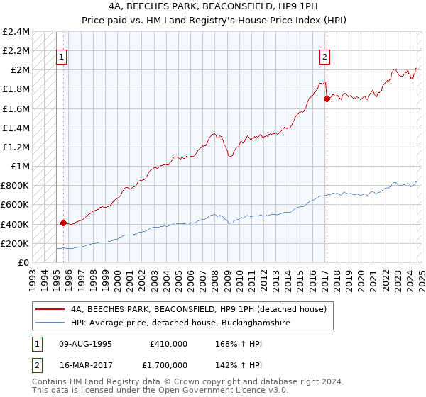 4A, BEECHES PARK, BEACONSFIELD, HP9 1PH: Price paid vs HM Land Registry's House Price Index