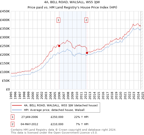 4A, BELL ROAD, WALSALL, WS5 3JW: Price paid vs HM Land Registry's House Price Index