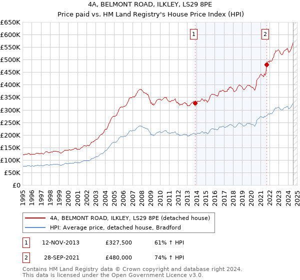 4A, BELMONT ROAD, ILKLEY, LS29 8PE: Price paid vs HM Land Registry's House Price Index