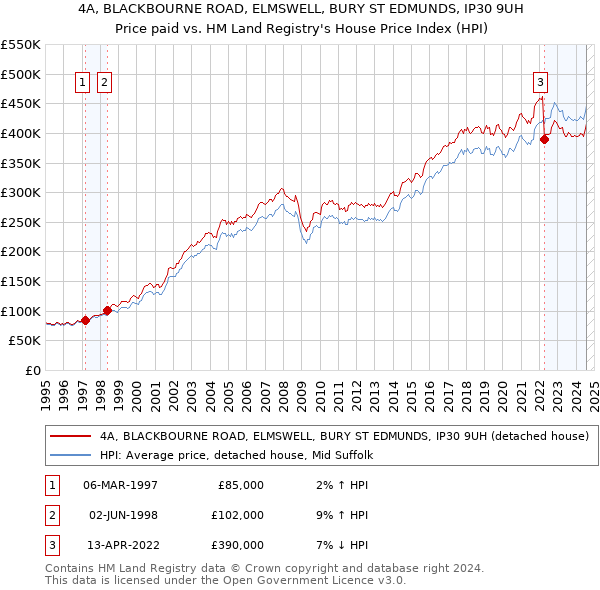 4A, BLACKBOURNE ROAD, ELMSWELL, BURY ST EDMUNDS, IP30 9UH: Price paid vs HM Land Registry's House Price Index