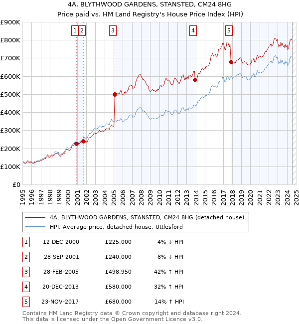 4A, BLYTHWOOD GARDENS, STANSTED, CM24 8HG: Price paid vs HM Land Registry's House Price Index