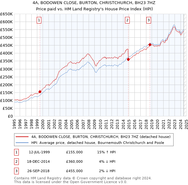 4A, BODOWEN CLOSE, BURTON, CHRISTCHURCH, BH23 7HZ: Price paid vs HM Land Registry's House Price Index