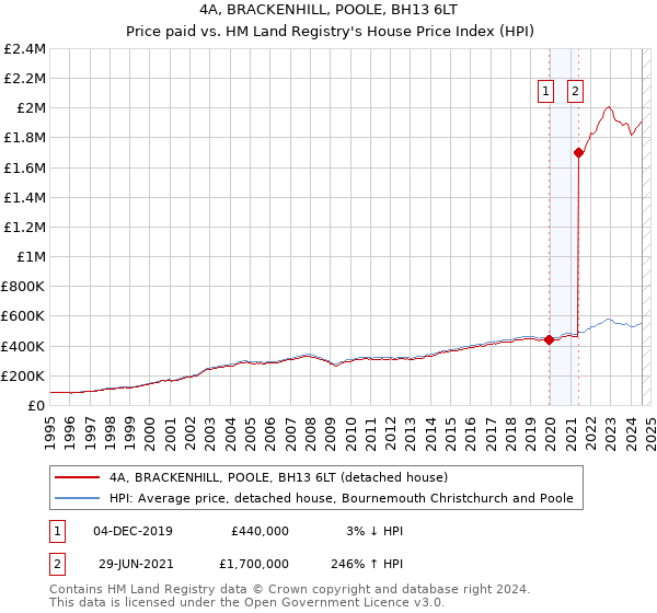 4A, BRACKENHILL, POOLE, BH13 6LT: Price paid vs HM Land Registry's House Price Index