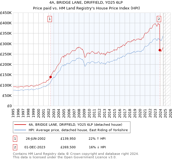 4A, BRIDGE LANE, DRIFFIELD, YO25 6LP: Price paid vs HM Land Registry's House Price Index