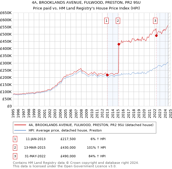 4A, BROOKLANDS AVENUE, FULWOOD, PRESTON, PR2 9SU: Price paid vs HM Land Registry's House Price Index