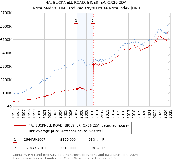 4A, BUCKNELL ROAD, BICESTER, OX26 2DA: Price paid vs HM Land Registry's House Price Index