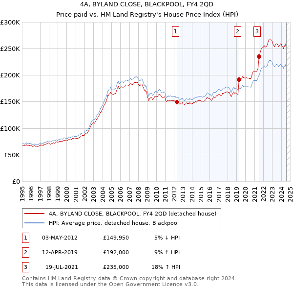 4A, BYLAND CLOSE, BLACKPOOL, FY4 2QD: Price paid vs HM Land Registry's House Price Index