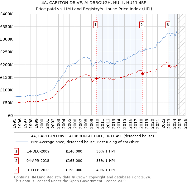 4A, CARLTON DRIVE, ALDBROUGH, HULL, HU11 4SF: Price paid vs HM Land Registry's House Price Index