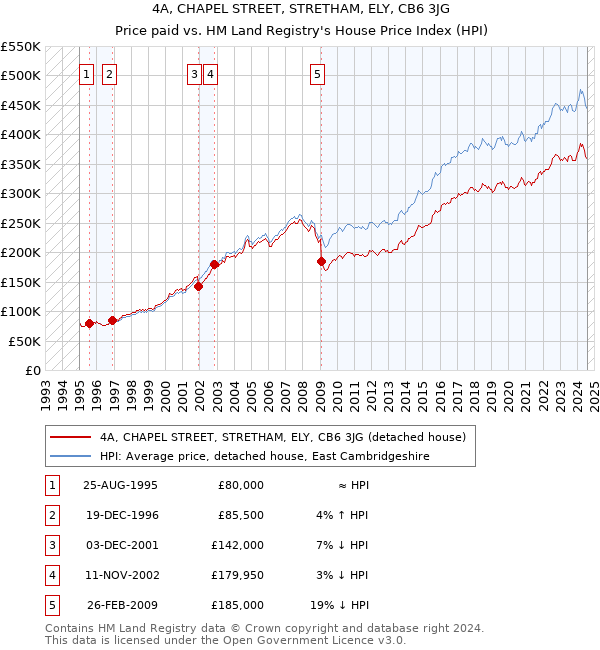 4A, CHAPEL STREET, STRETHAM, ELY, CB6 3JG: Price paid vs HM Land Registry's House Price Index