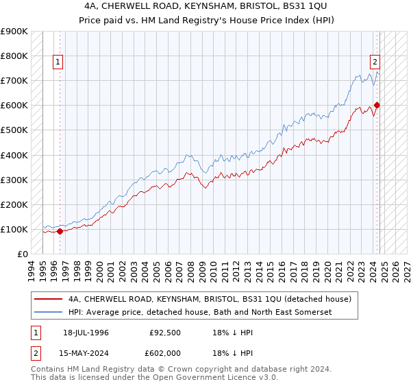 4A, CHERWELL ROAD, KEYNSHAM, BRISTOL, BS31 1QU: Price paid vs HM Land Registry's House Price Index