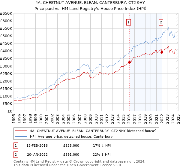 4A, CHESTNUT AVENUE, BLEAN, CANTERBURY, CT2 9HY: Price paid vs HM Land Registry's House Price Index