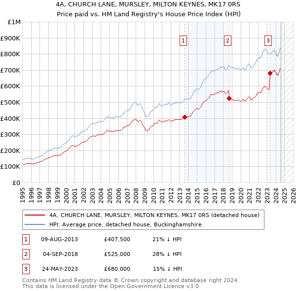 4A, CHURCH LANE, MURSLEY, MILTON KEYNES, MK17 0RS: Price paid vs HM Land Registry's House Price Index