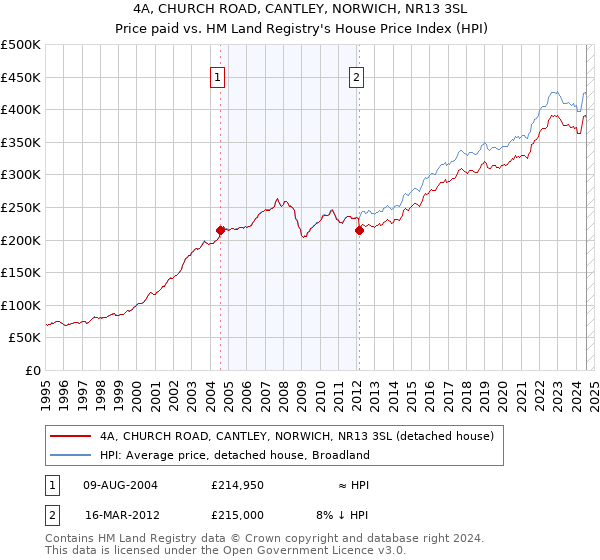 4A, CHURCH ROAD, CANTLEY, NORWICH, NR13 3SL: Price paid vs HM Land Registry's House Price Index