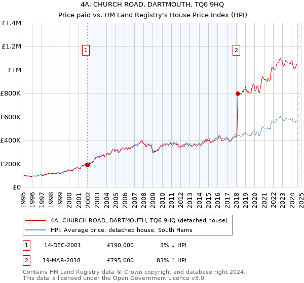 4A, CHURCH ROAD, DARTMOUTH, TQ6 9HQ: Price paid vs HM Land Registry's House Price Index