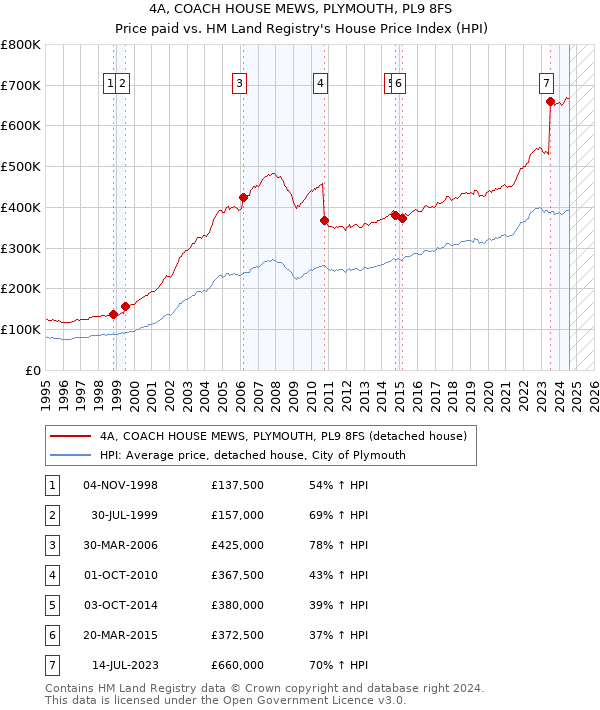 4A, COACH HOUSE MEWS, PLYMOUTH, PL9 8FS: Price paid vs HM Land Registry's House Price Index