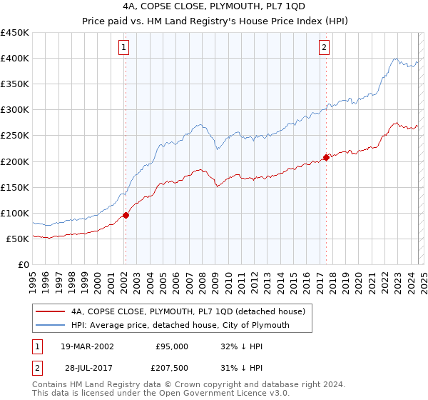 4A, COPSE CLOSE, PLYMOUTH, PL7 1QD: Price paid vs HM Land Registry's House Price Index