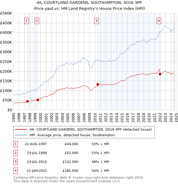 4A, COURTLAND GARDENS, SOUTHAMPTON, SO16 3PP: Price paid vs HM Land Registry's House Price Index