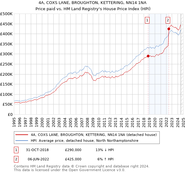 4A, COXS LANE, BROUGHTON, KETTERING, NN14 1NA: Price paid vs HM Land Registry's House Price Index