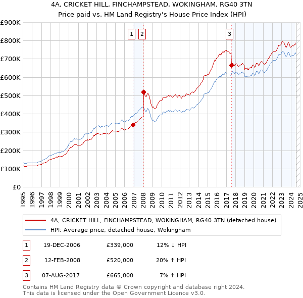 4A, CRICKET HILL, FINCHAMPSTEAD, WOKINGHAM, RG40 3TN: Price paid vs HM Land Registry's House Price Index