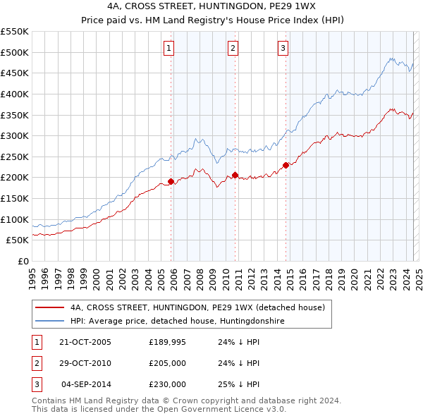 4A, CROSS STREET, HUNTINGDON, PE29 1WX: Price paid vs HM Land Registry's House Price Index