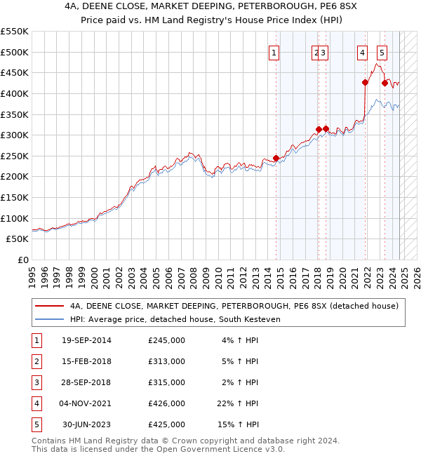 4A, DEENE CLOSE, MARKET DEEPING, PETERBOROUGH, PE6 8SX: Price paid vs HM Land Registry's House Price Index