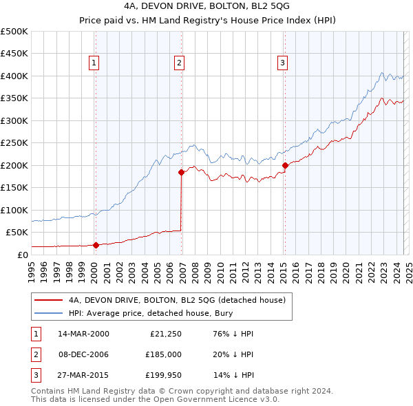 4A, DEVON DRIVE, BOLTON, BL2 5QG: Price paid vs HM Land Registry's House Price Index