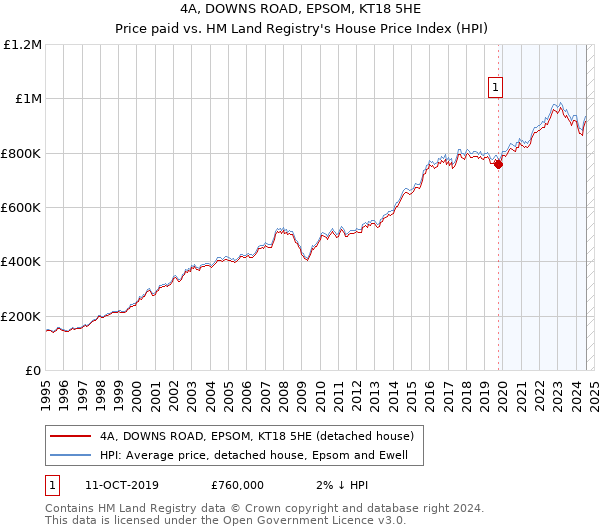 4A, DOWNS ROAD, EPSOM, KT18 5HE: Price paid vs HM Land Registry's House Price Index