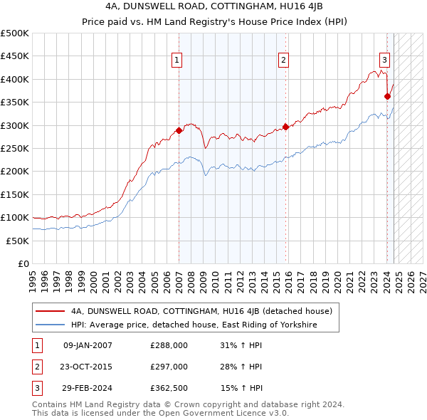 4A, DUNSWELL ROAD, COTTINGHAM, HU16 4JB: Price paid vs HM Land Registry's House Price Index