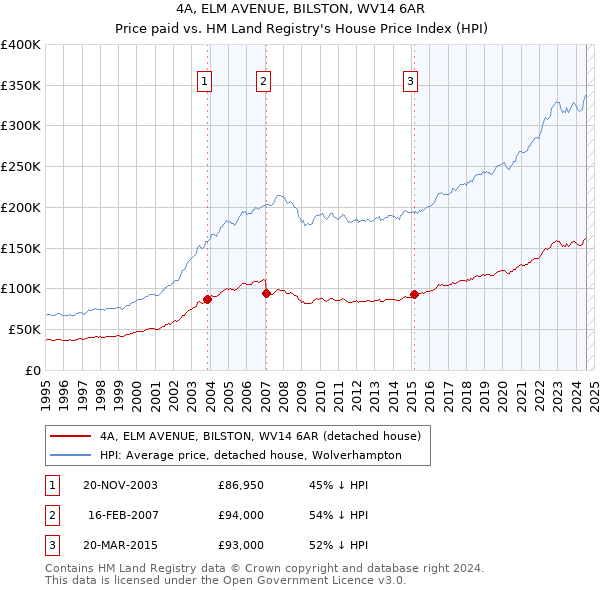 4A, ELM AVENUE, BILSTON, WV14 6AR: Price paid vs HM Land Registry's House Price Index