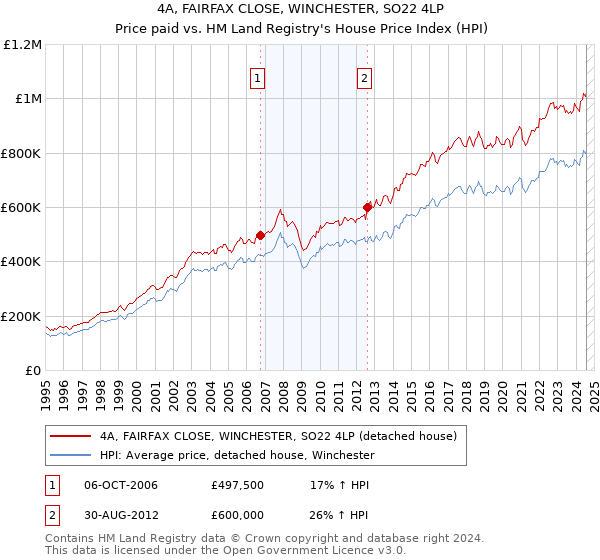 4A, FAIRFAX CLOSE, WINCHESTER, SO22 4LP: Price paid vs HM Land Registry's House Price Index