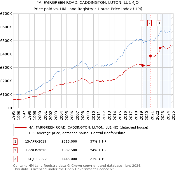 4A, FAIRGREEN ROAD, CADDINGTON, LUTON, LU1 4JQ: Price paid vs HM Land Registry's House Price Index