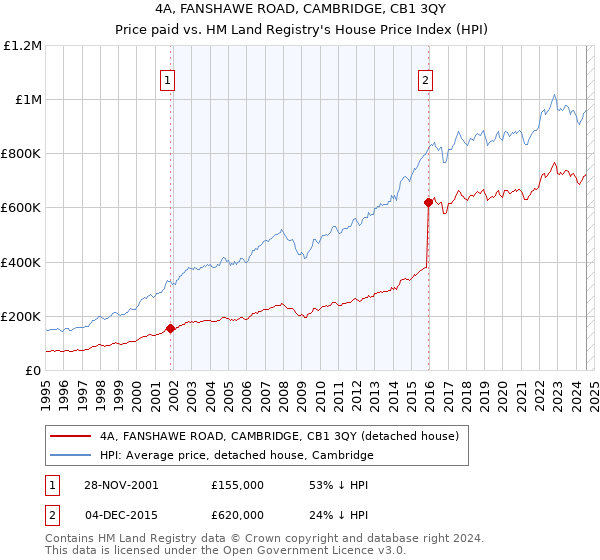 4A, FANSHAWE ROAD, CAMBRIDGE, CB1 3QY: Price paid vs HM Land Registry's House Price Index