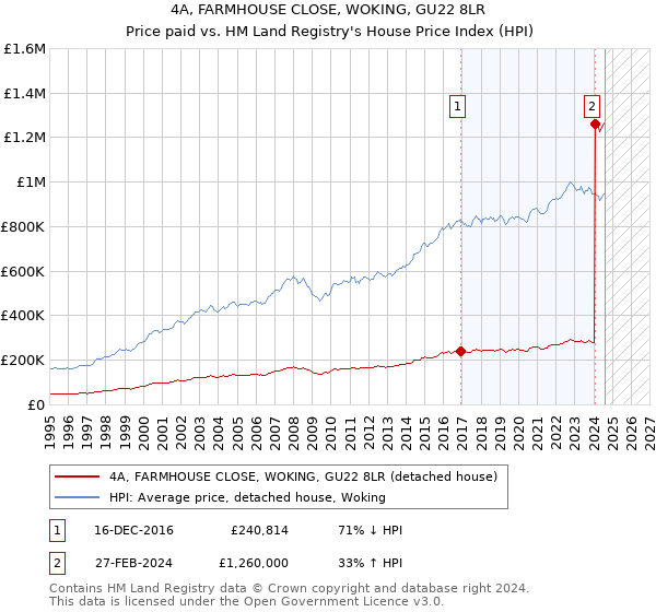 4A, FARMHOUSE CLOSE, WOKING, GU22 8LR: Price paid vs HM Land Registry's House Price Index